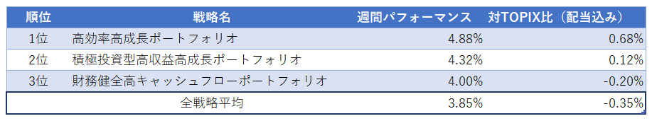運用実績ランク