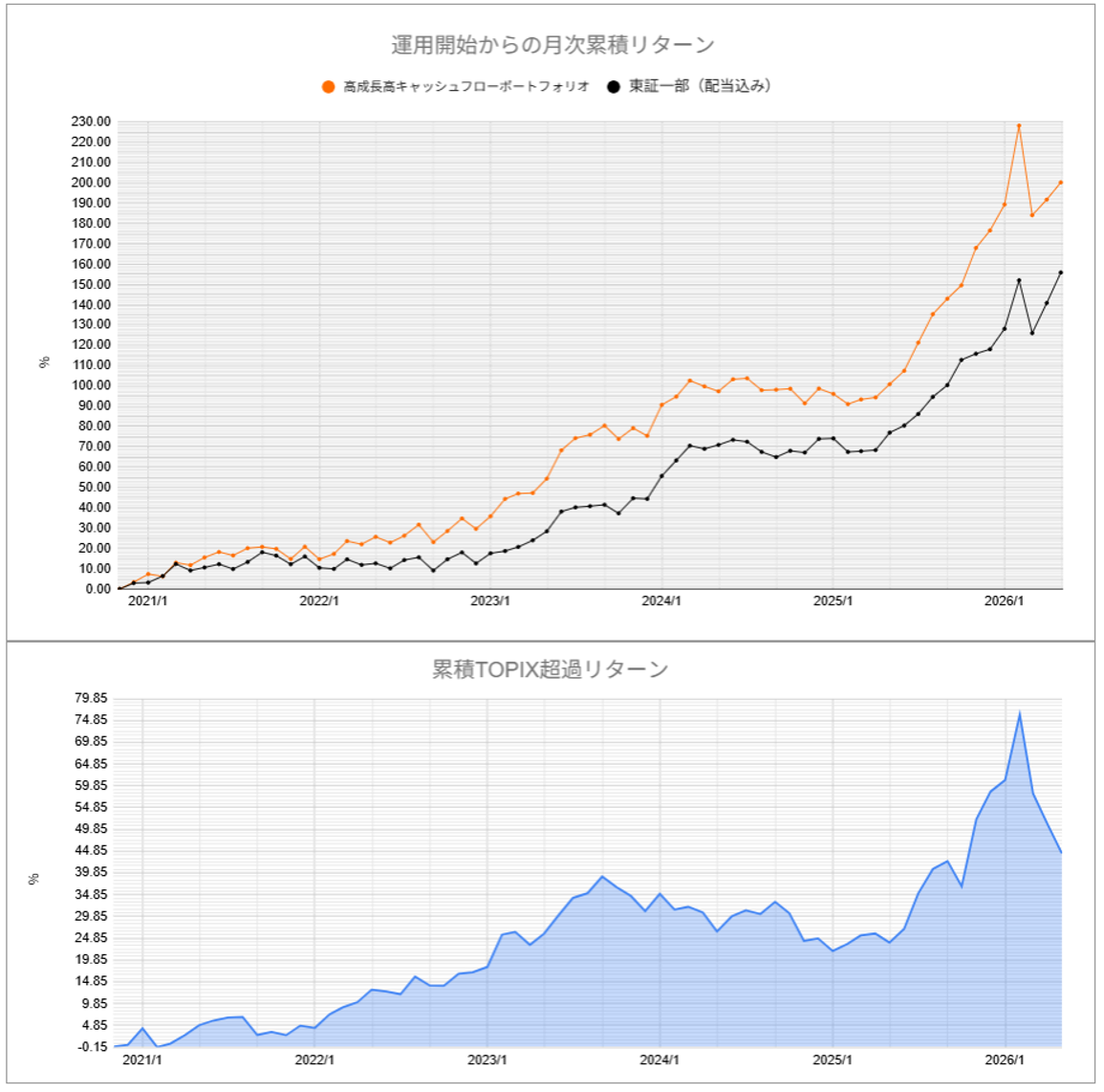 運用実績トップ戦略月次