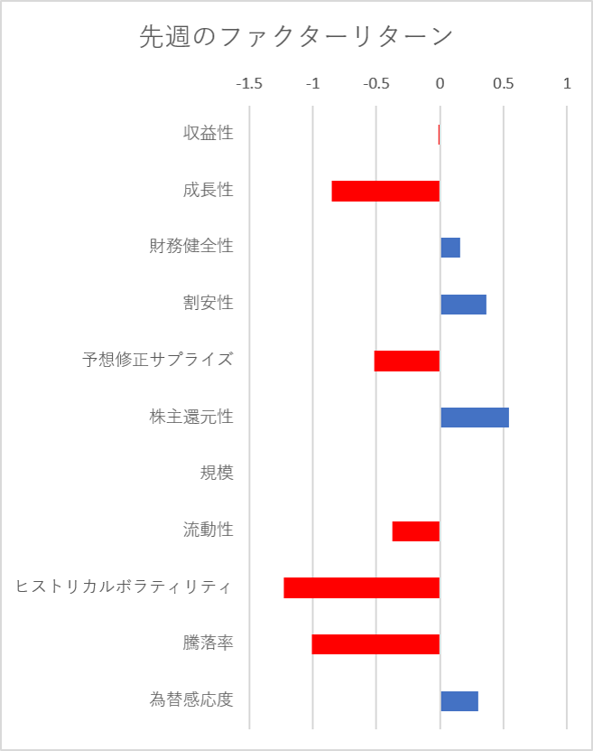 先週のファクター動向