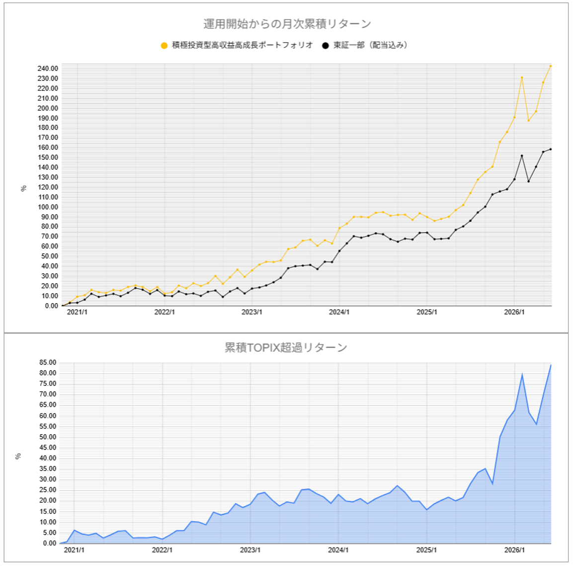 運用実績トップ戦略月次