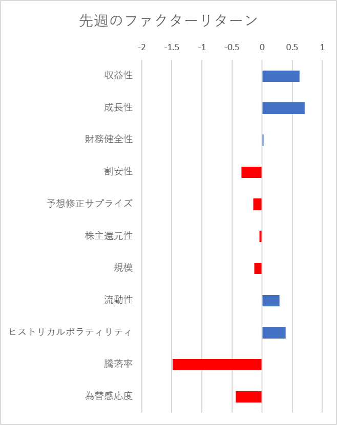先週のファクター動向