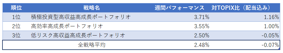運用実績ランク