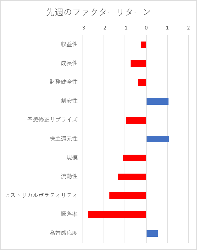 先週のファクター動向