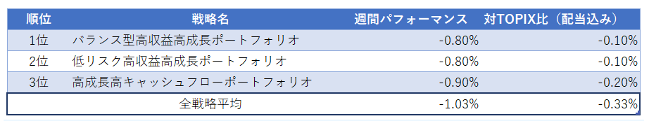 運用実績ランク