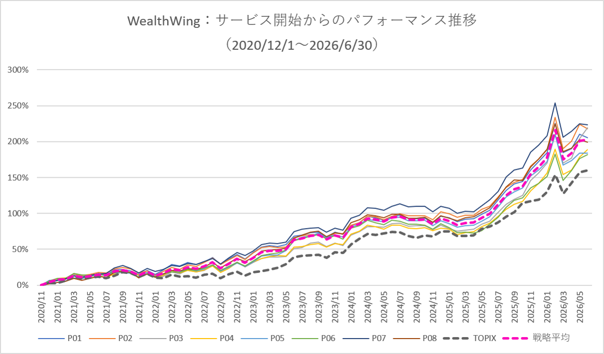 月次パフォーマンスグラフ