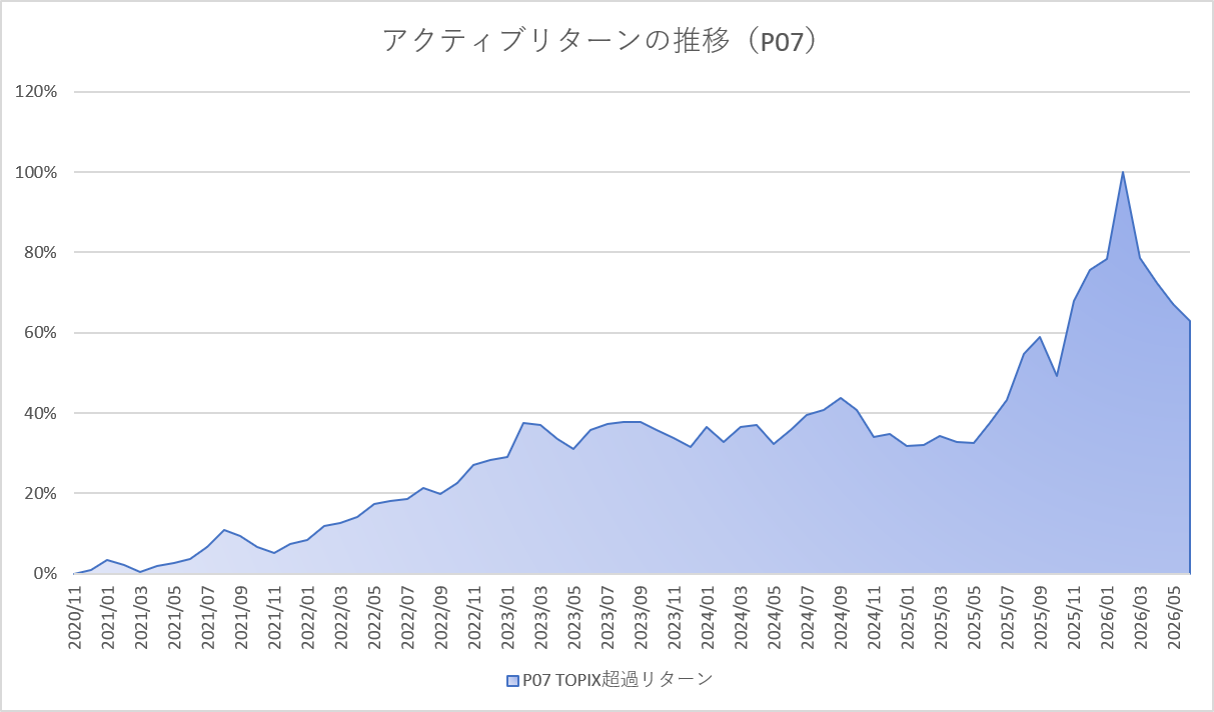 月次アクティブグラフ
