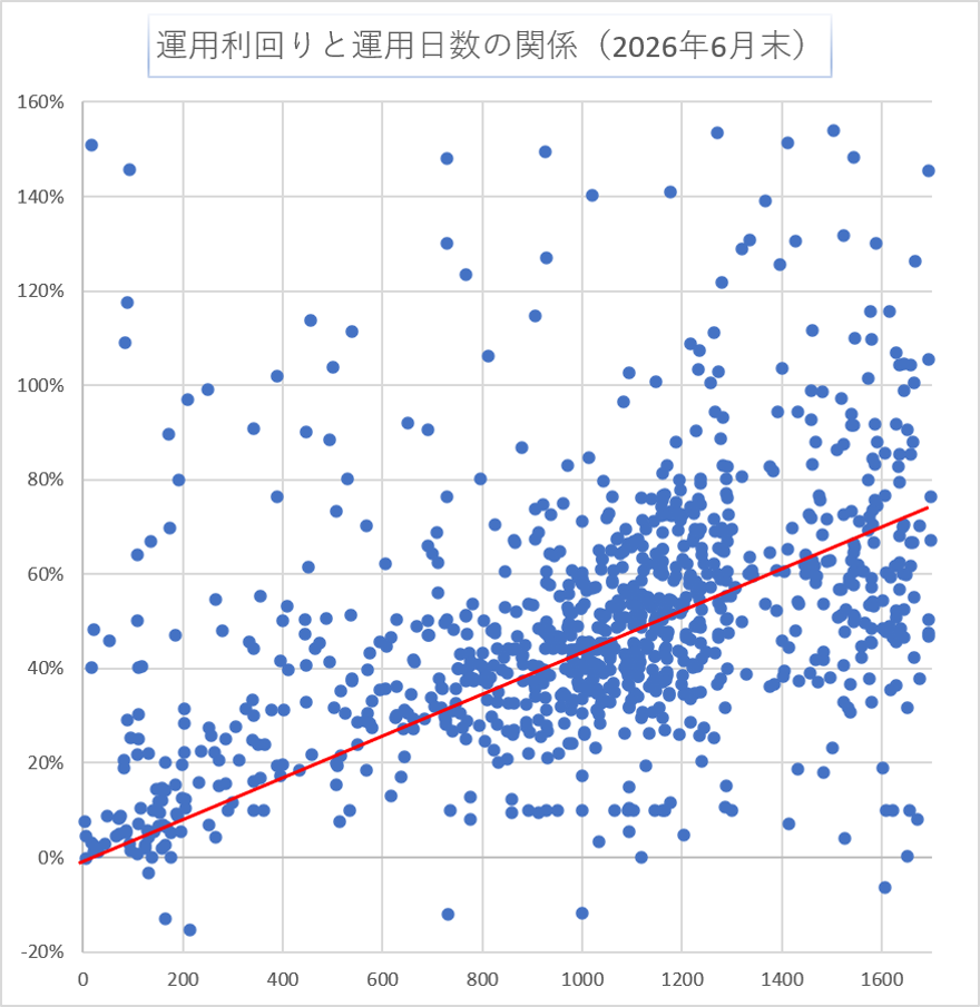 運用日数と利回り