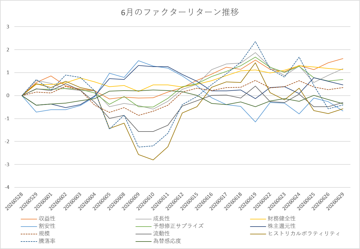月間ファクターリターン推移