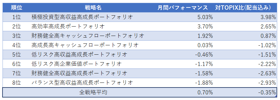 運用実績