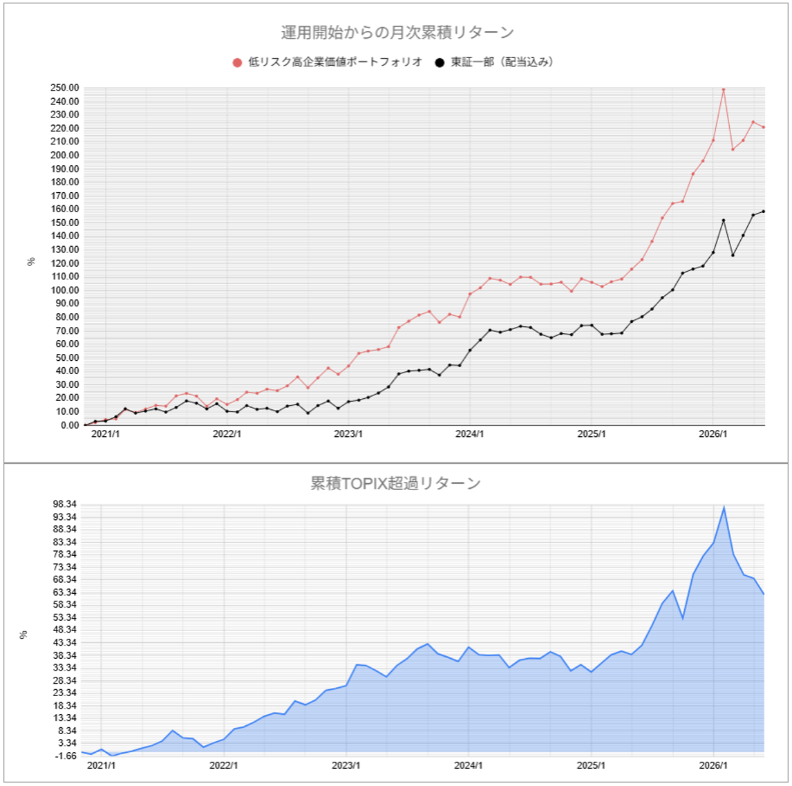 運用実績トップ戦略月次