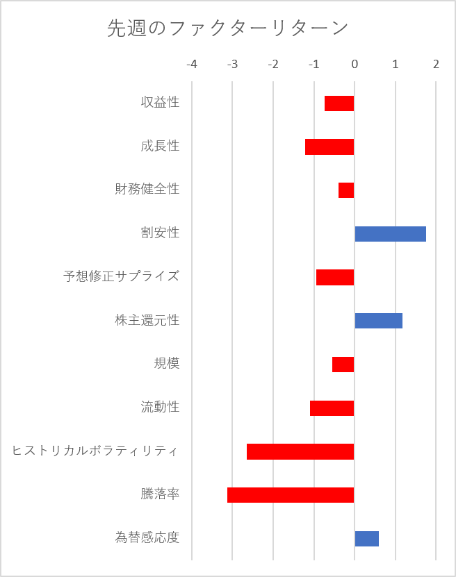 先週のファクター動向