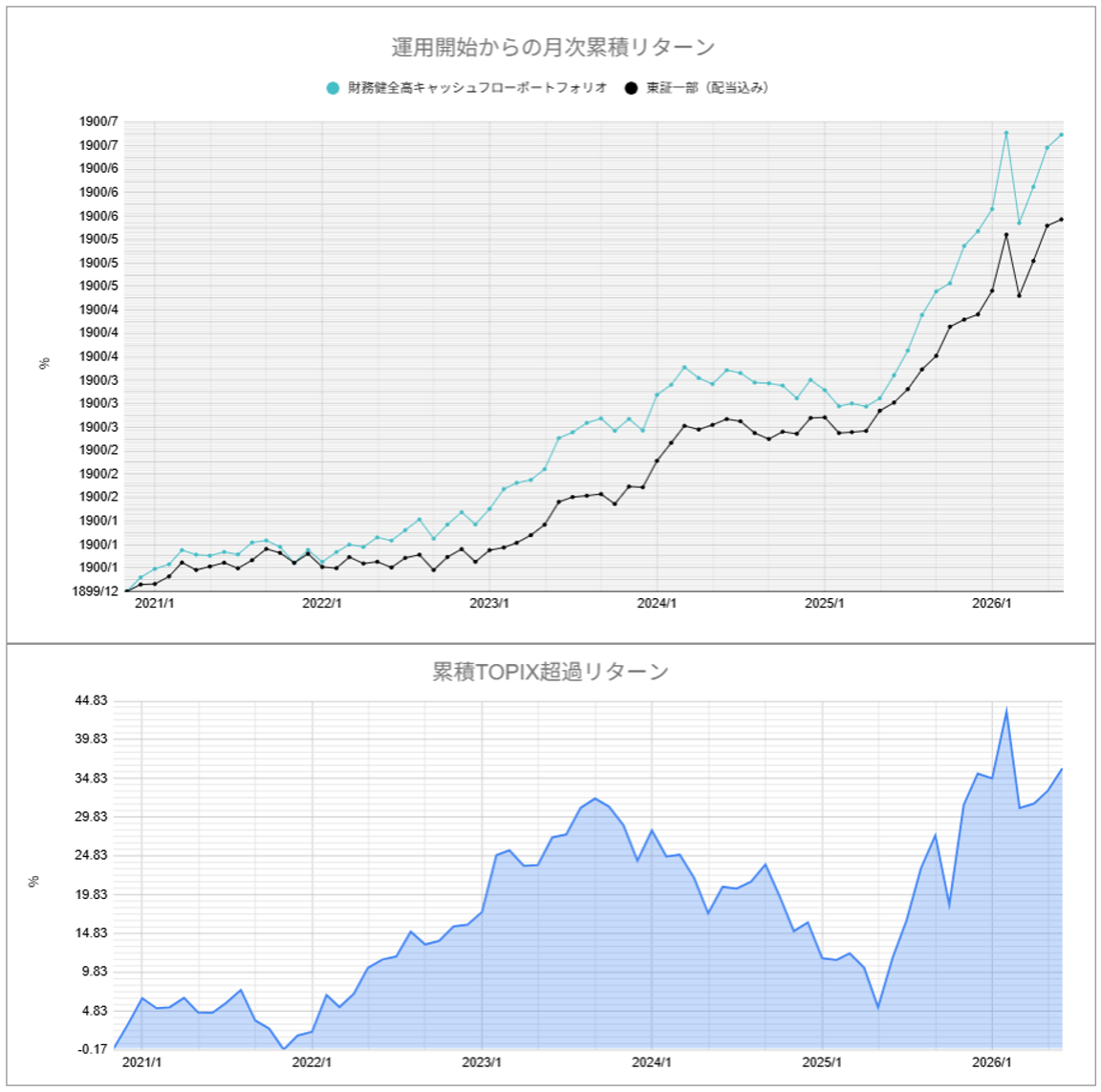 運用実績トップ戦略月次