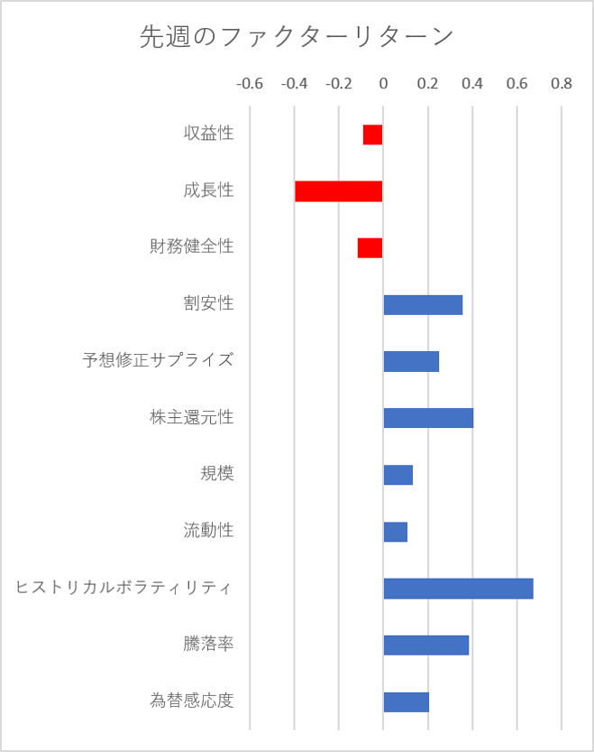 先週のファクター動向
