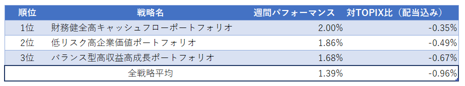 運用実績ランク