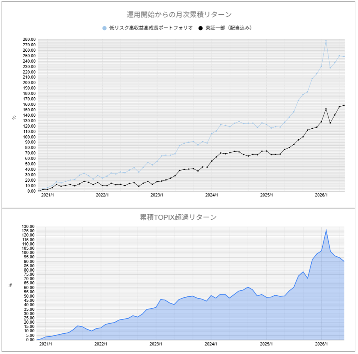 運用実績トップ戦略月次