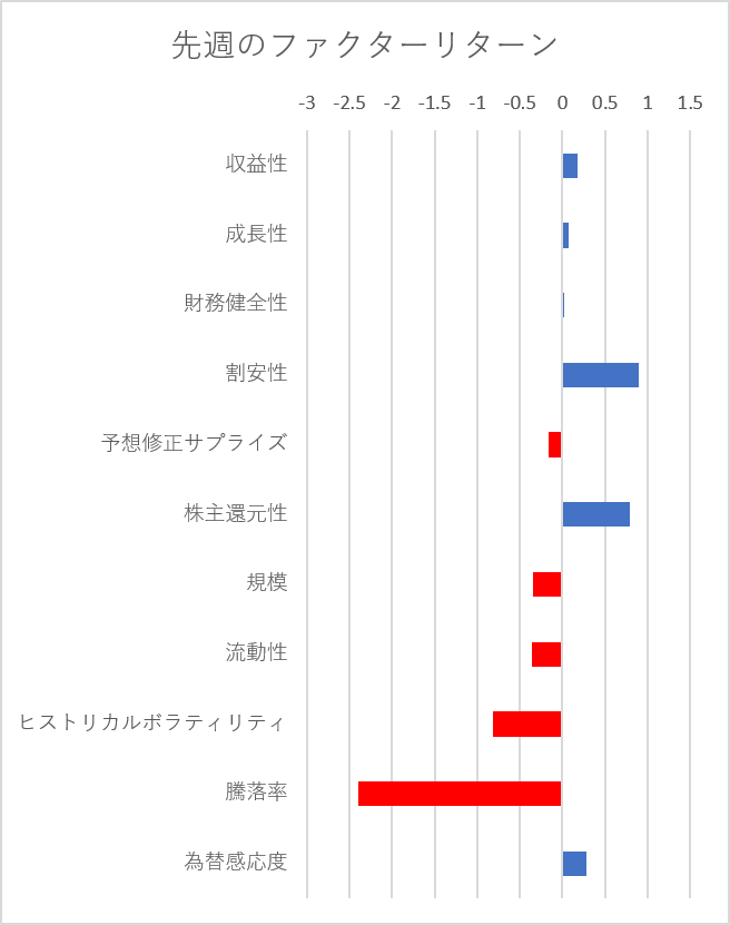 先週のファクター動向