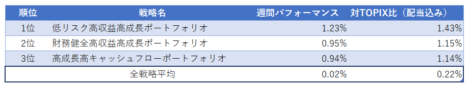 運用実績ランク