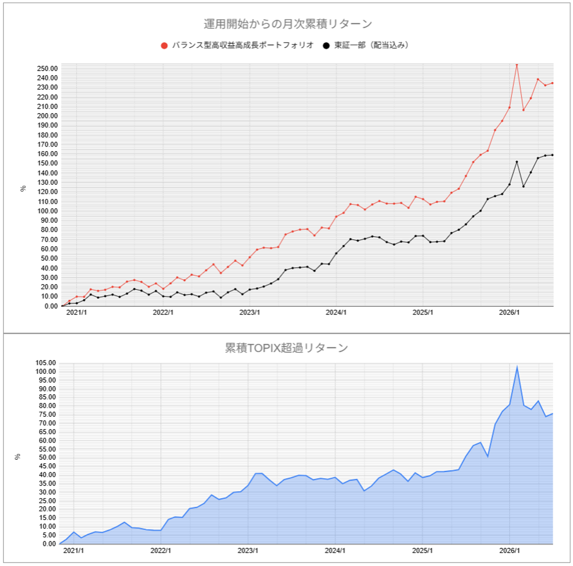 運用実績トップ戦略月次