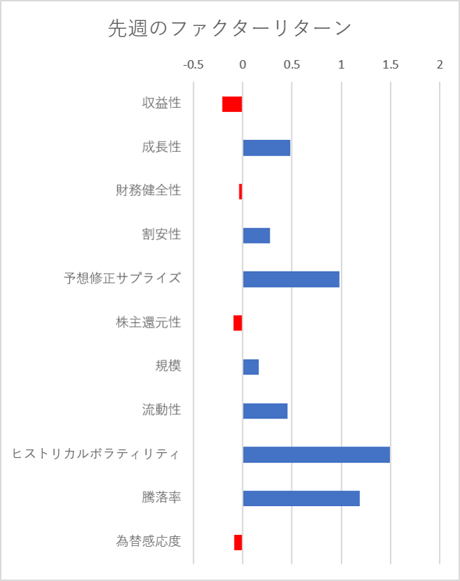 先週のファクター動向