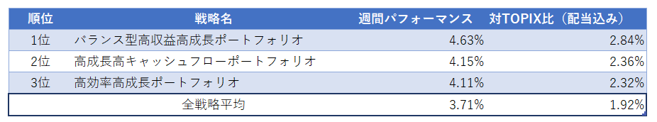 運用実績ランク