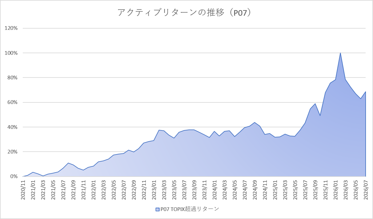 月次アクティブグラフ