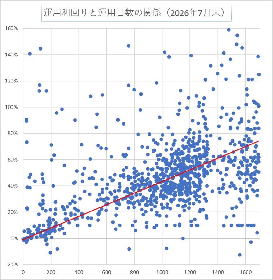 運用日数と利回り