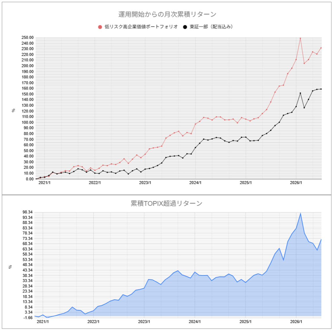 運用実績トップのグラフ2