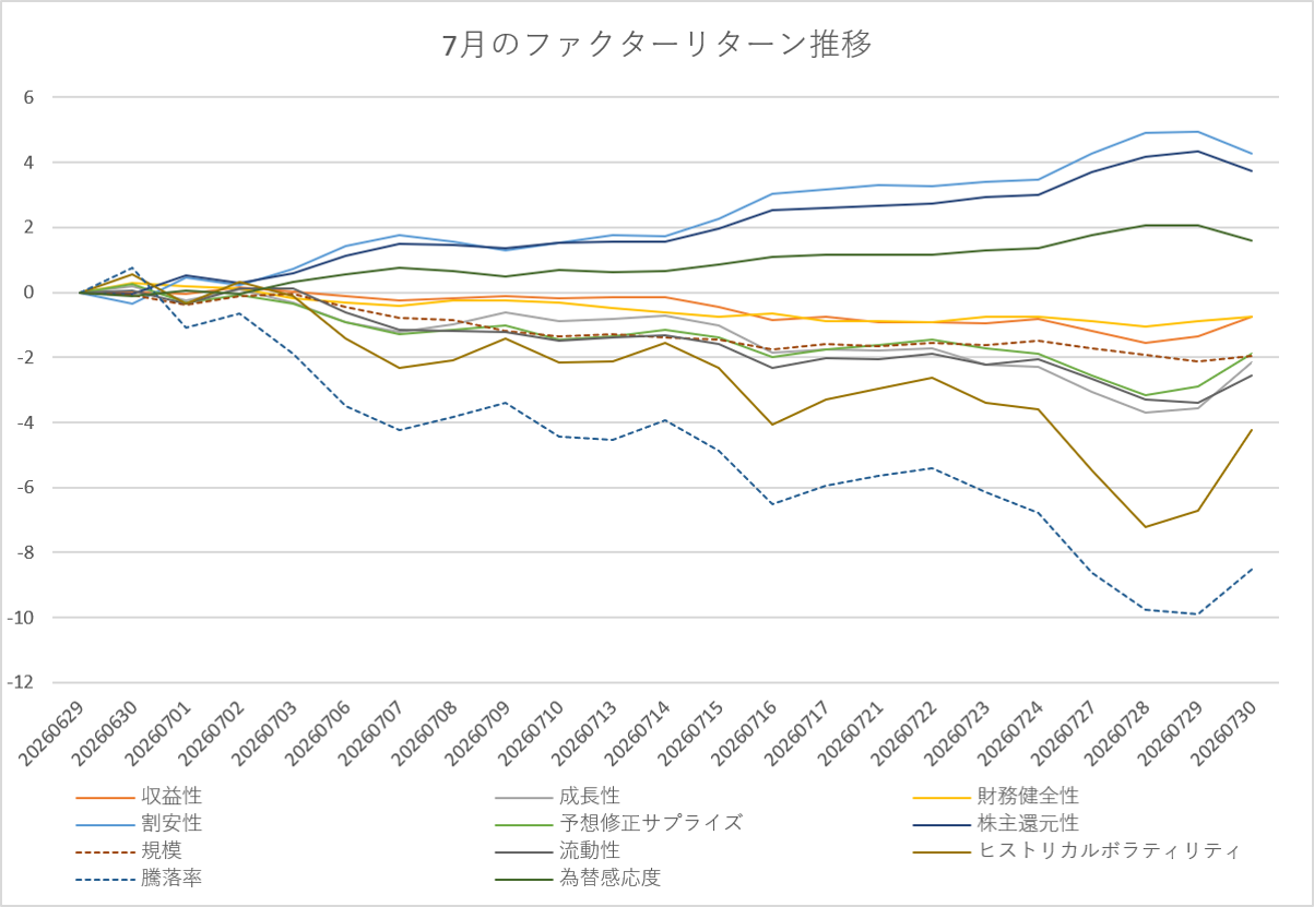 月間ファクターリターン推移
