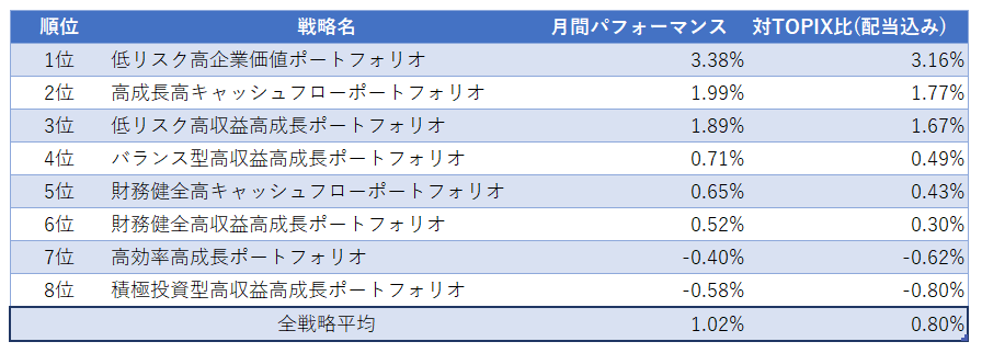 運用実績