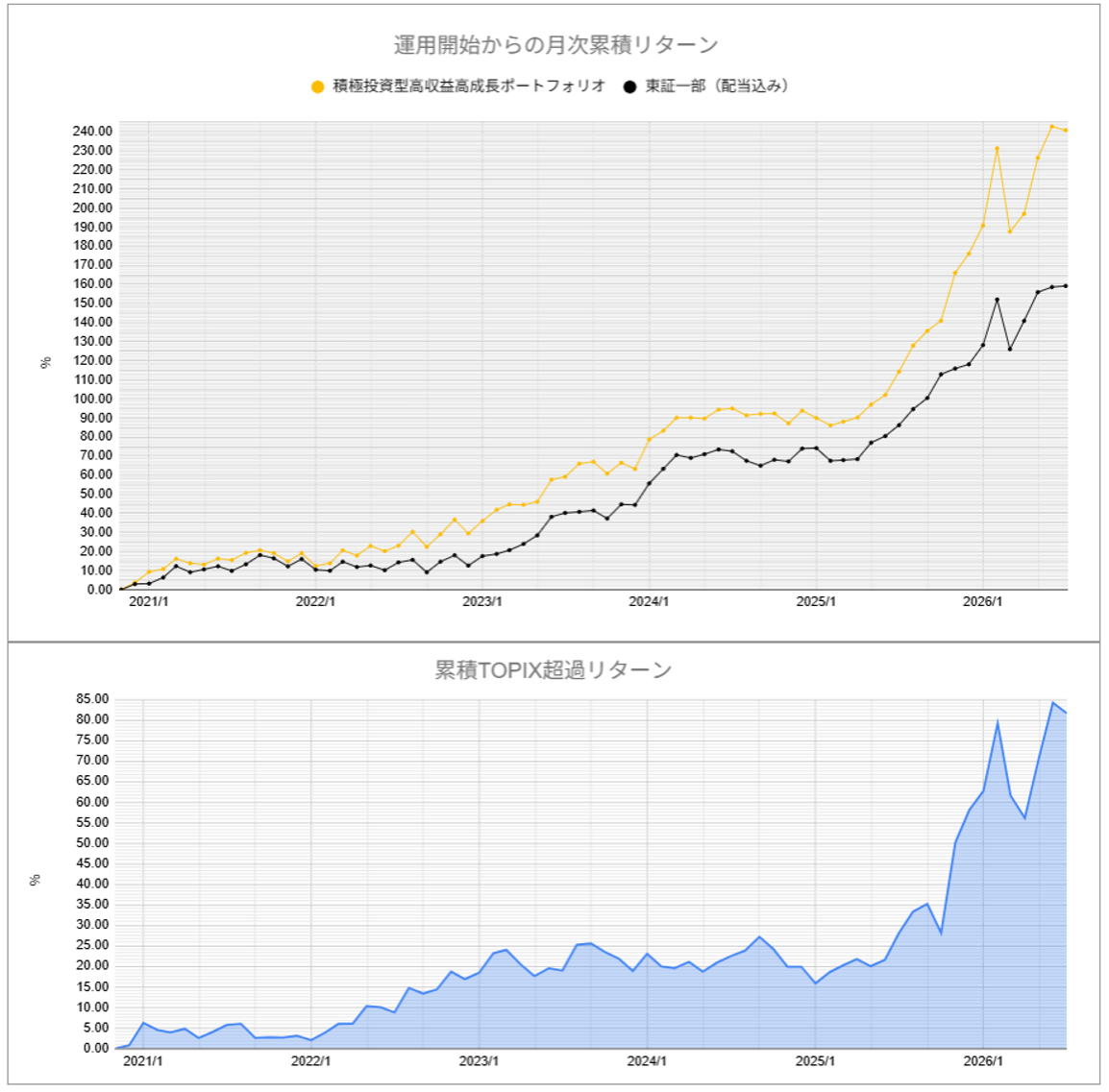運用実績トップ戦略月次