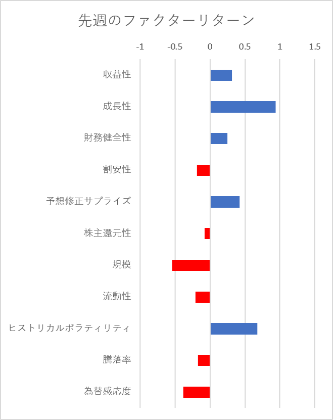 先週のファクター動向