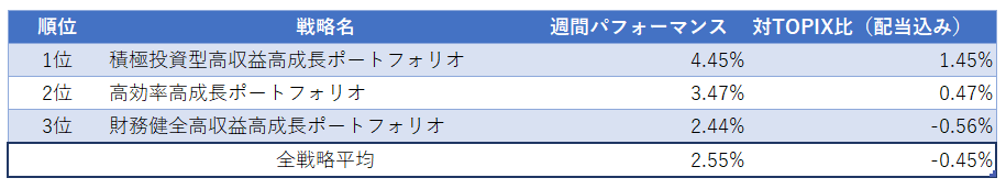 運用実績ランク