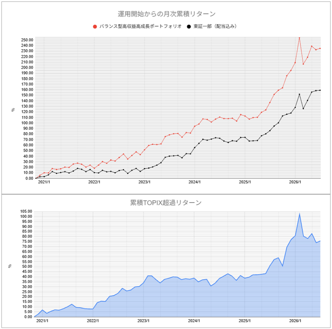 運用実績トップ戦略月次