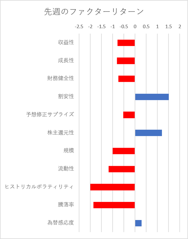 先週のファクター動向