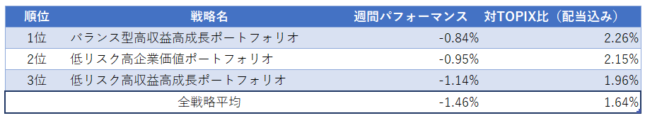 運用実績ランク