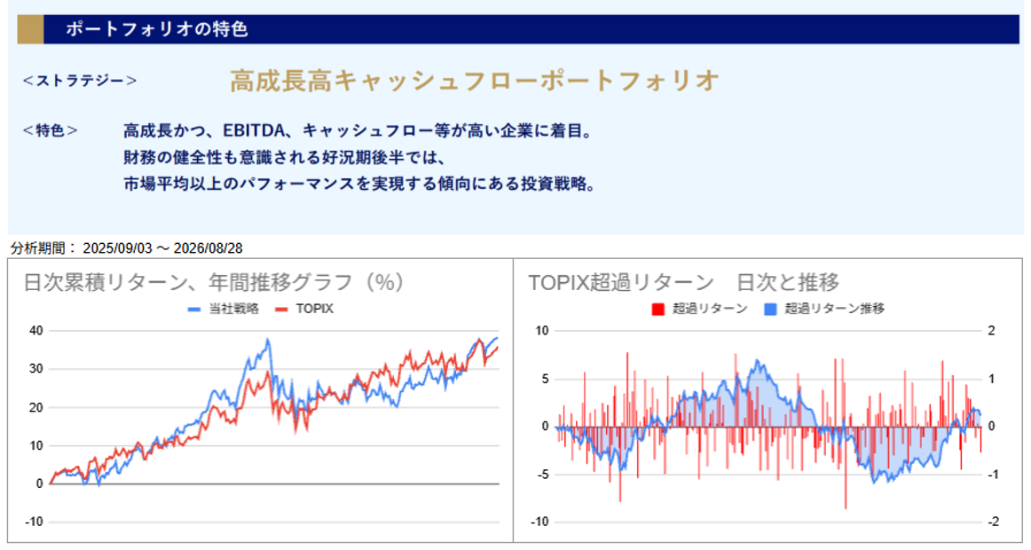 運用実績トップ戦略日次