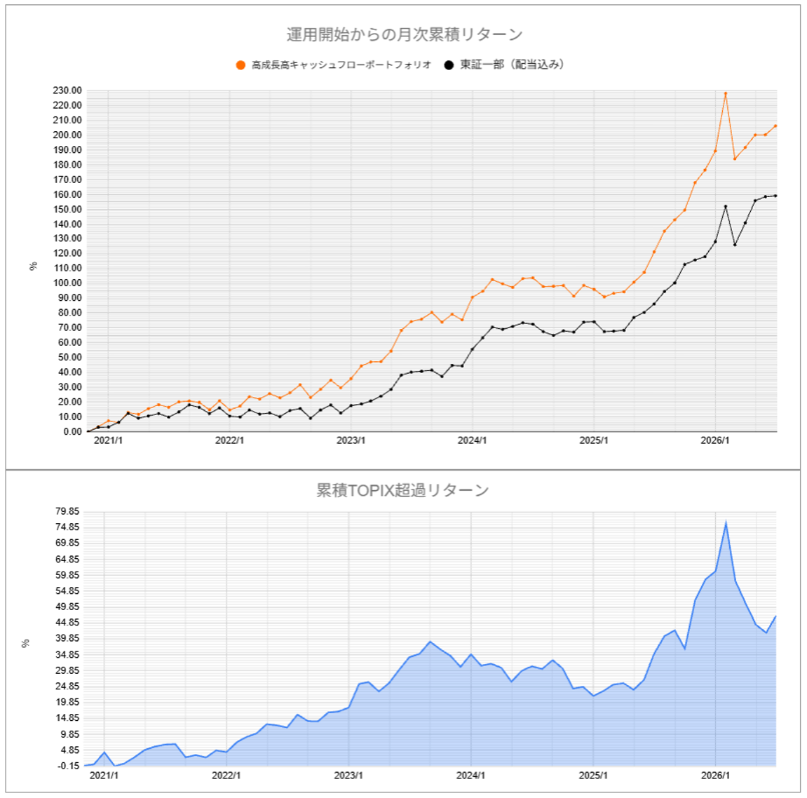 運用実績トップ戦略月次