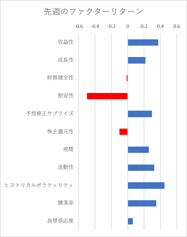 先週のファクター動向