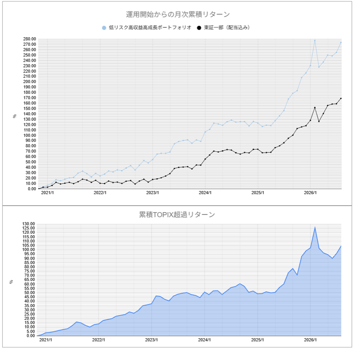 運用実績トップ戦略月次