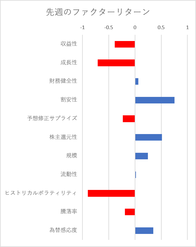 先週のファクター動向