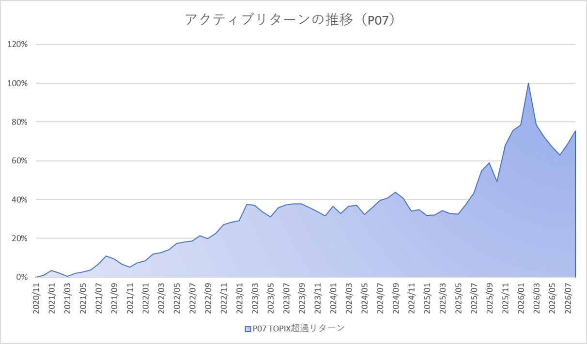 月次アクティブグラフ