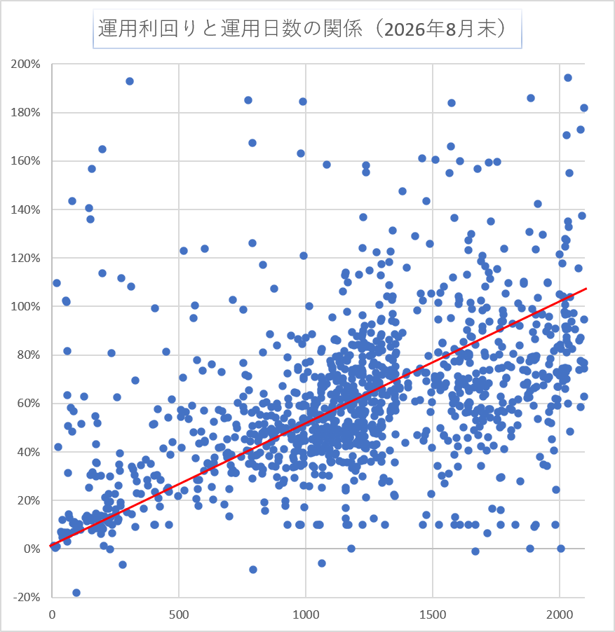 運用日数と利回り