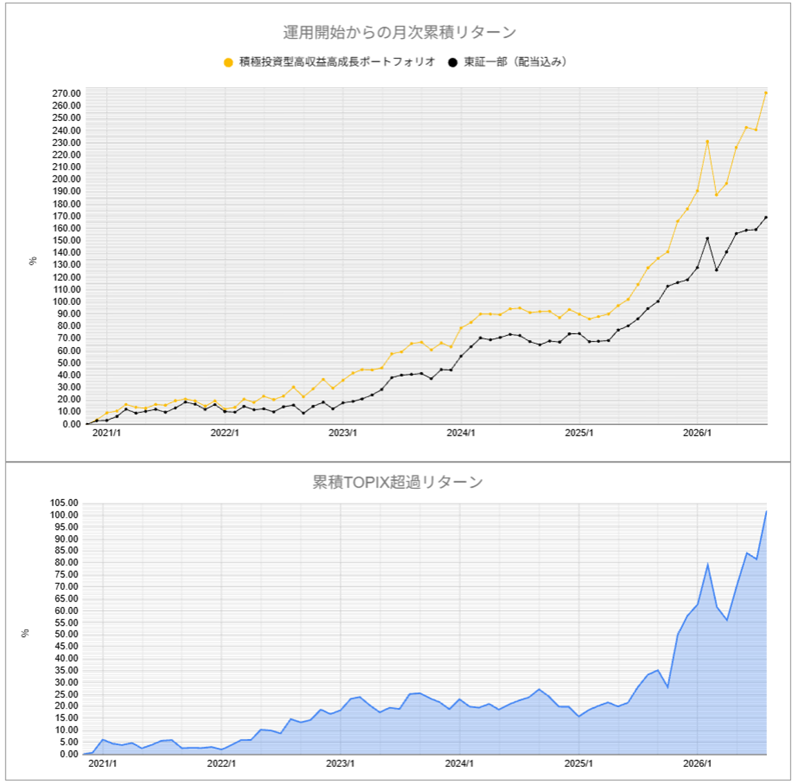 運用実績トップのグラフ2