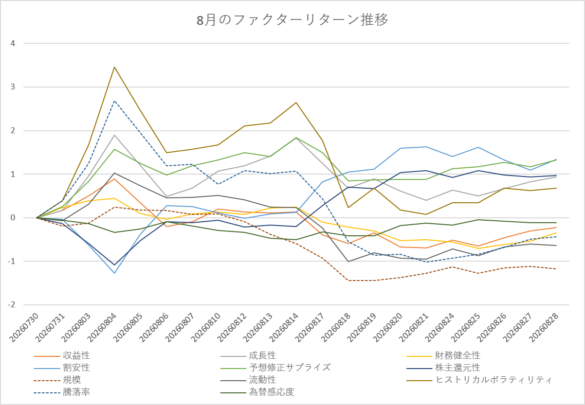 月間ファクターリターン推移