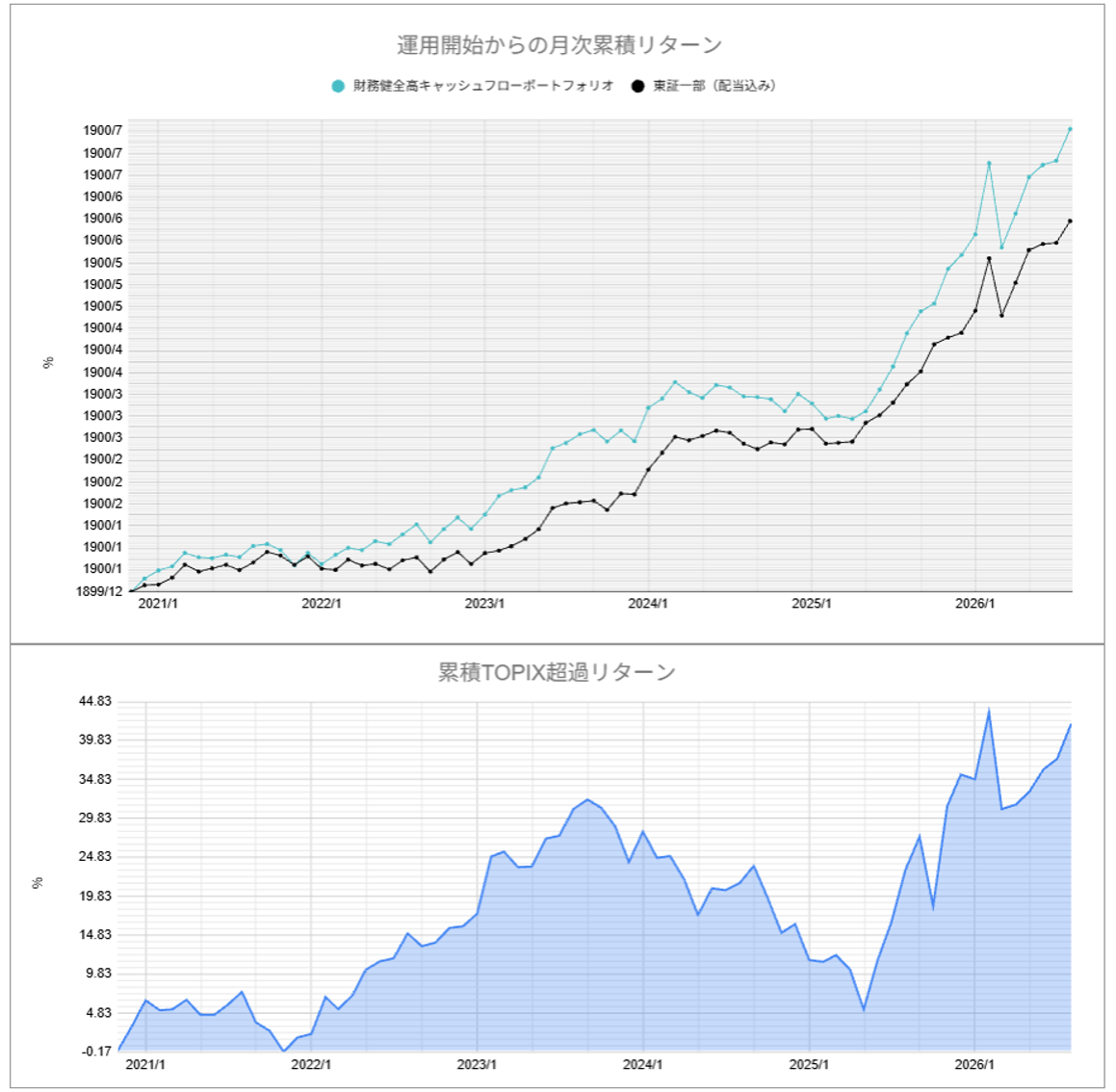 運用実績トップ戦略月次