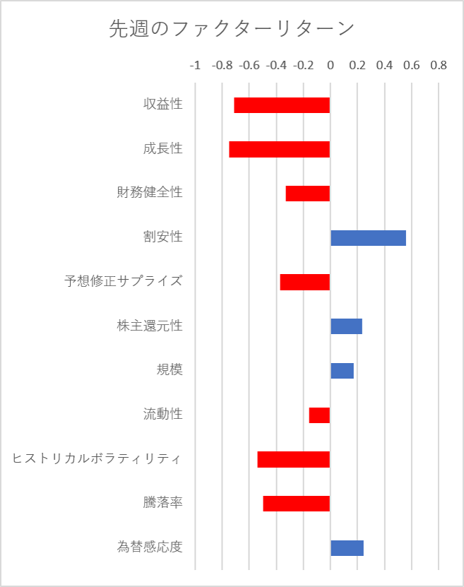 先週のファクター動向