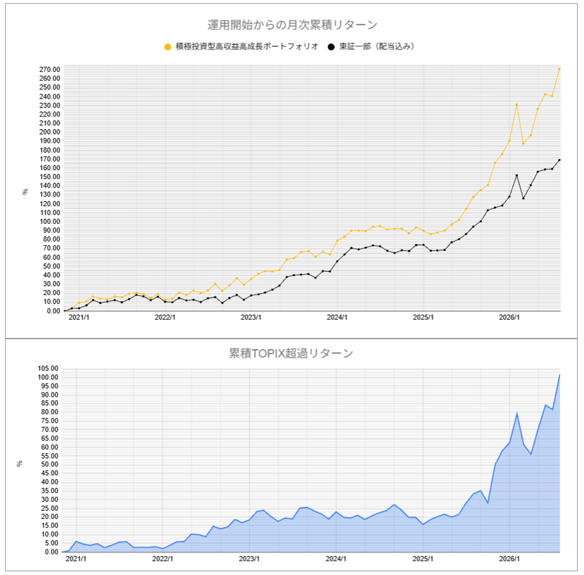 運用実績トップ戦略月次