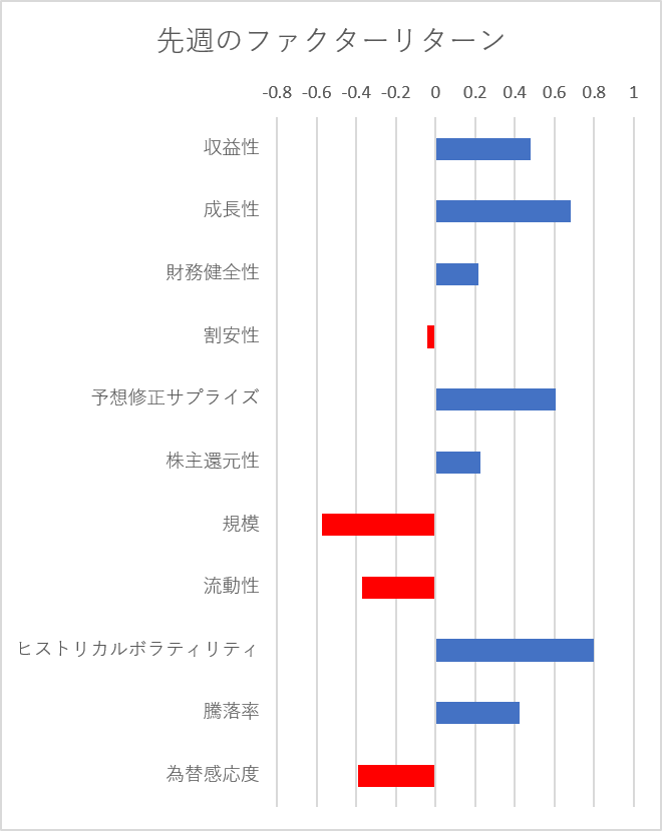 先週のファクター動向