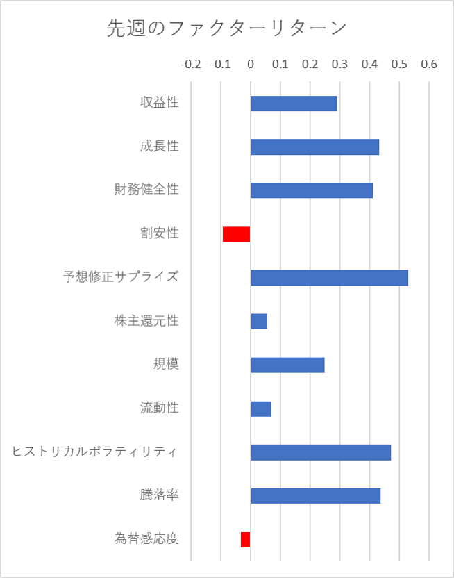 先週のファクター動向