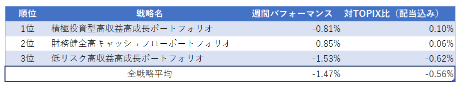 運用実績ランク
